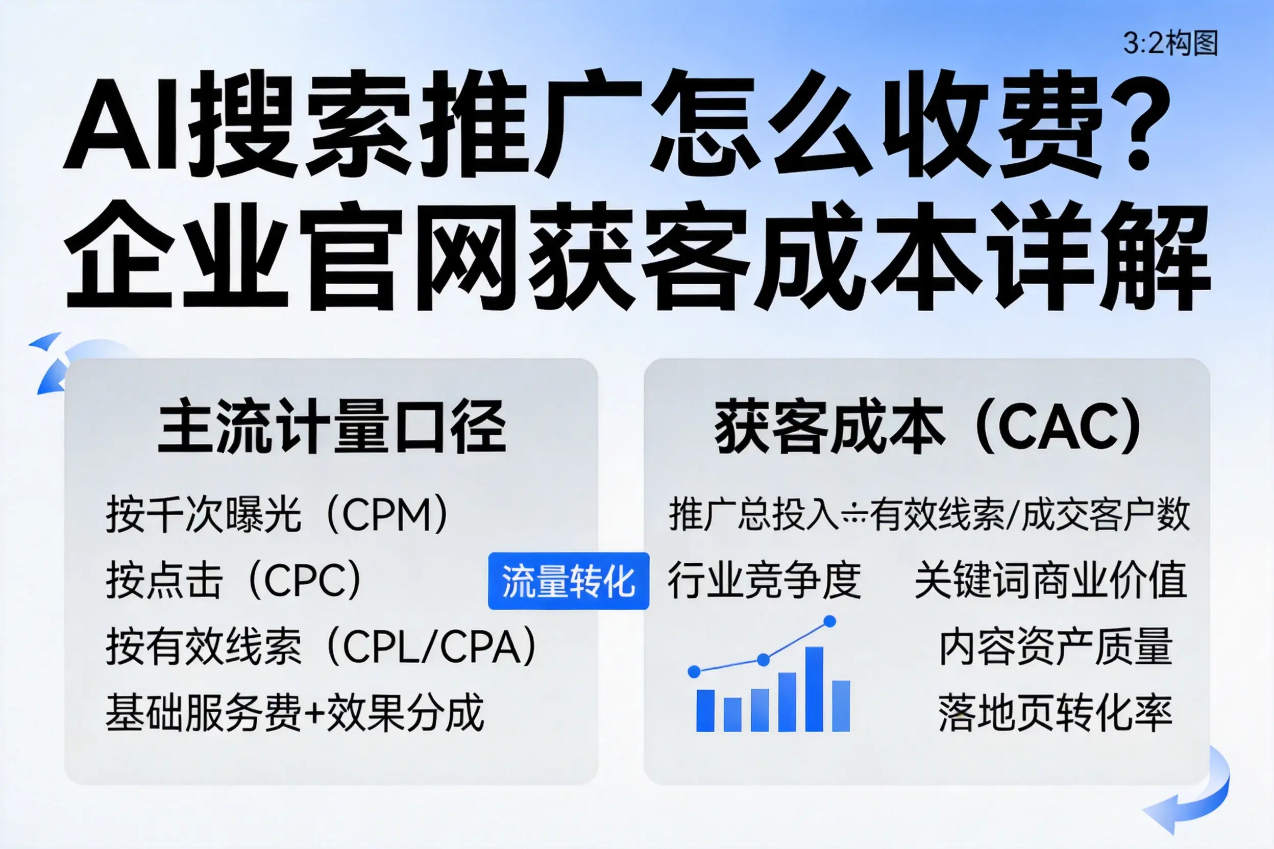 AI搜索推广怎么收费?南京企业官网获客成本详解