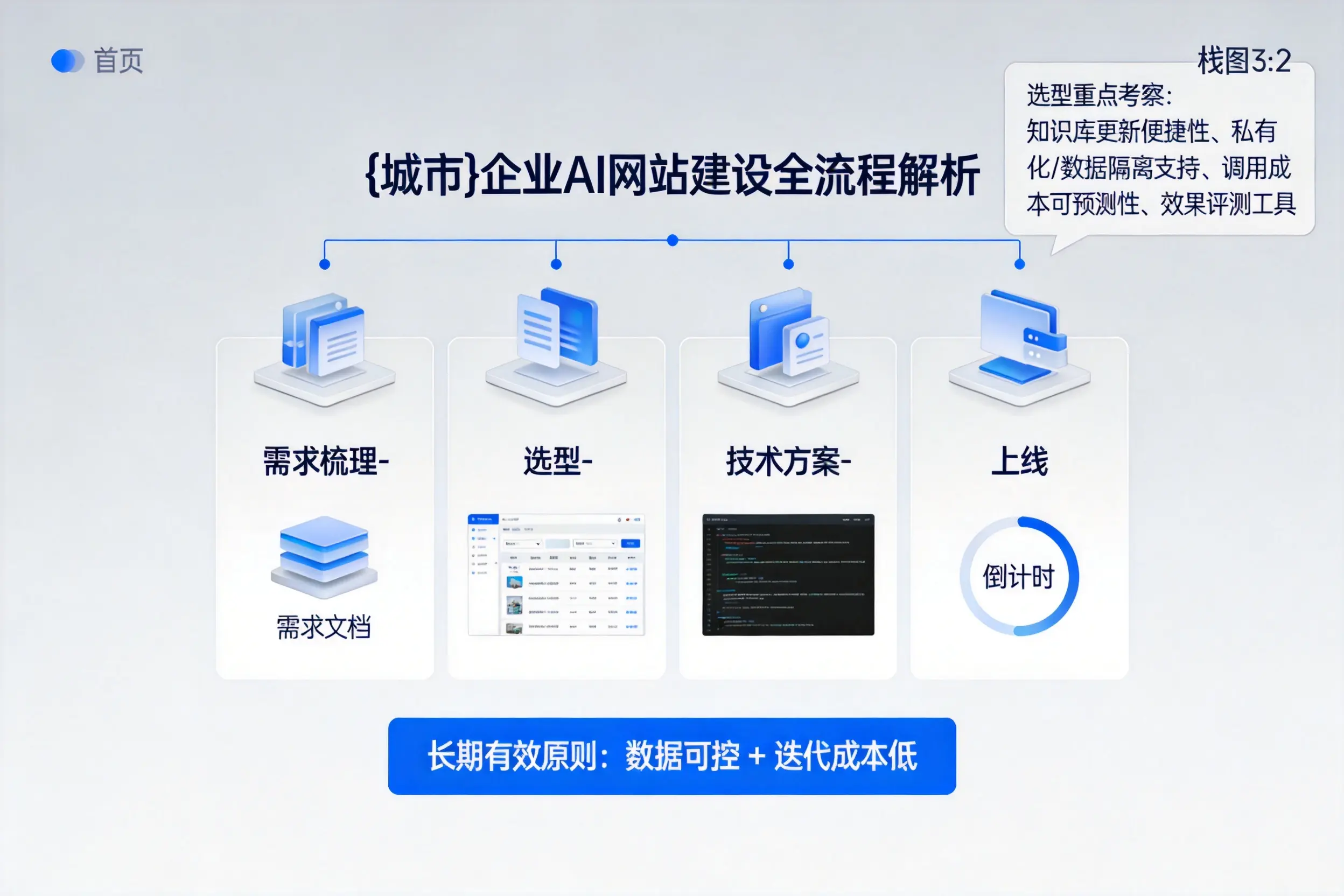南京企业AI网站建设如何入门?从需求梳理到上线全流程解析