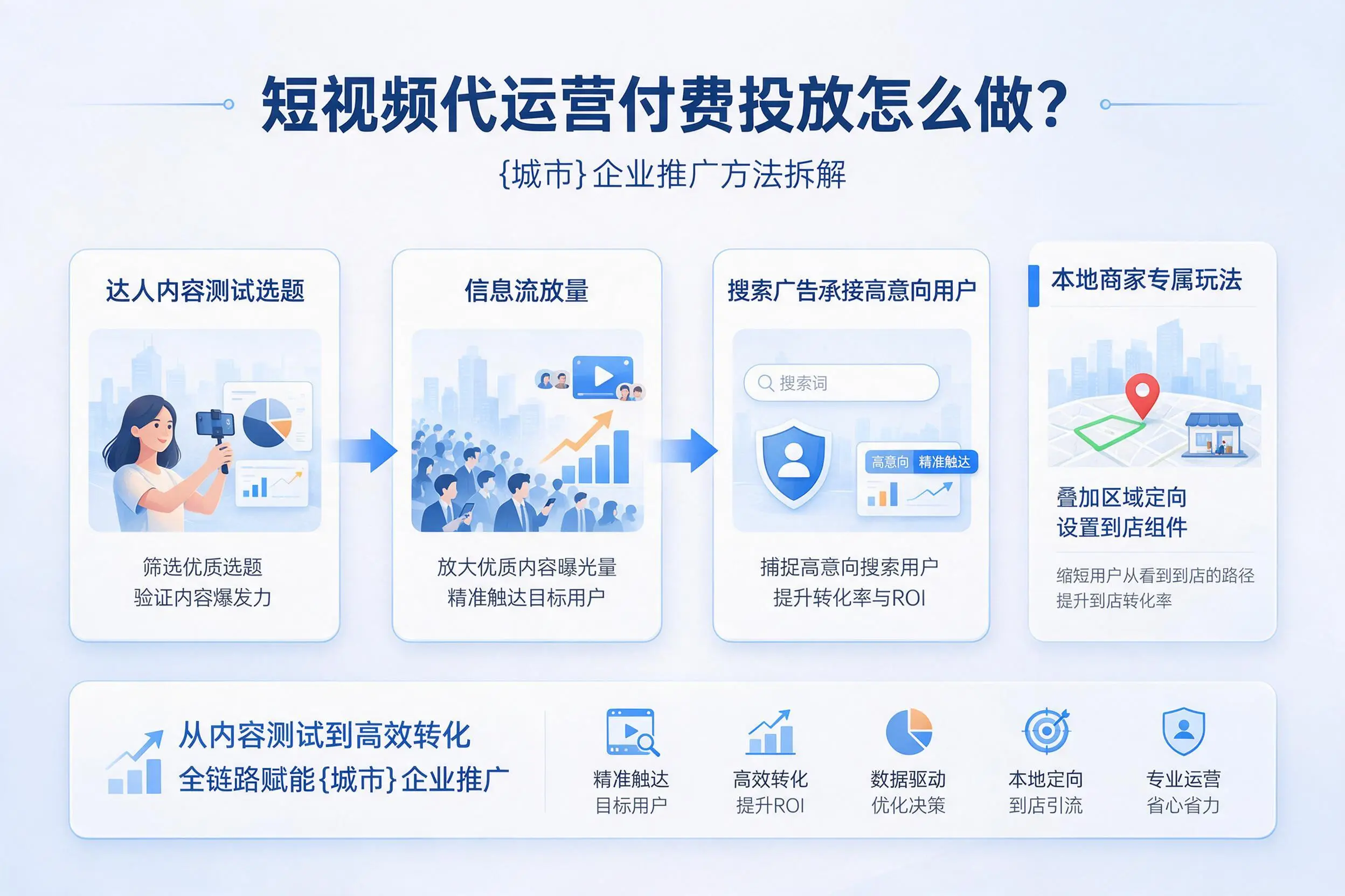短视频代运营付费投放怎么做？南京企业推广方法拆解
