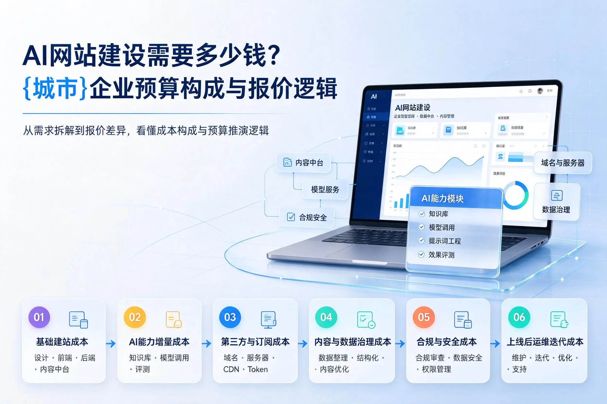 AI网站建设需要多少钱?南京企业预算构成与报价逻辑
