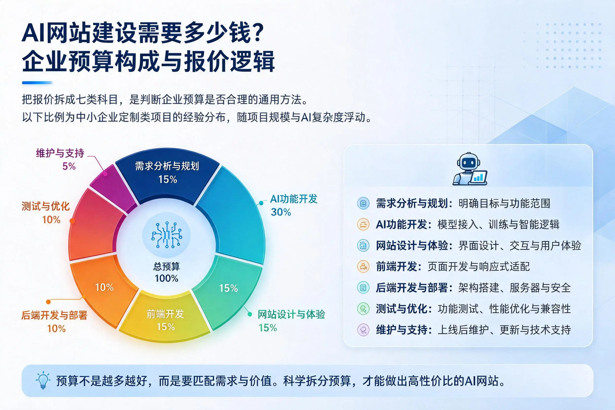AI网站建设需要多少钱?南京企业预算构成与报价逻辑
