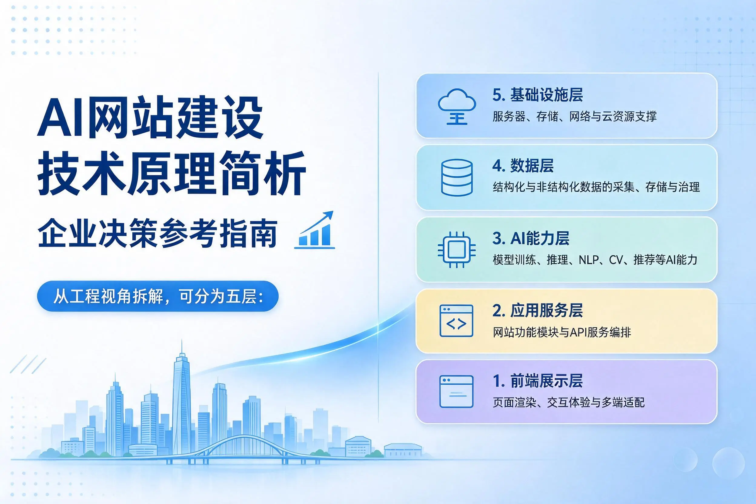AI网站建设技术原理简析，南京企业决策参考指南
