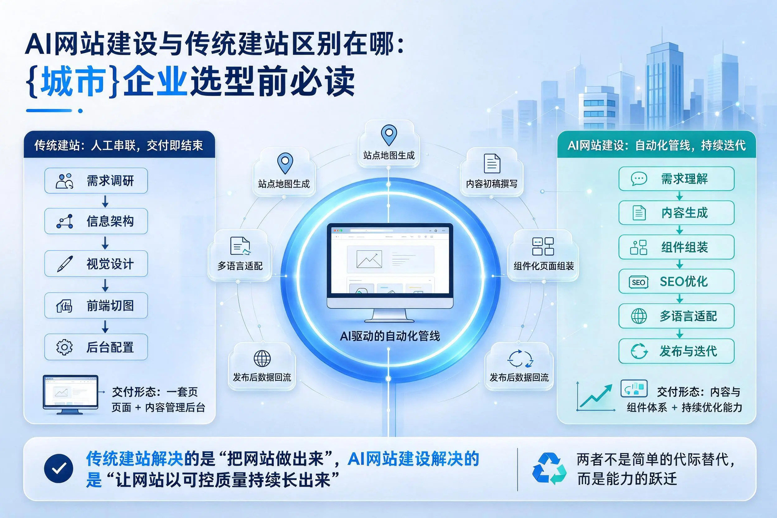 AI网站建设与传统建站区别在哪:南京企业选型前必读