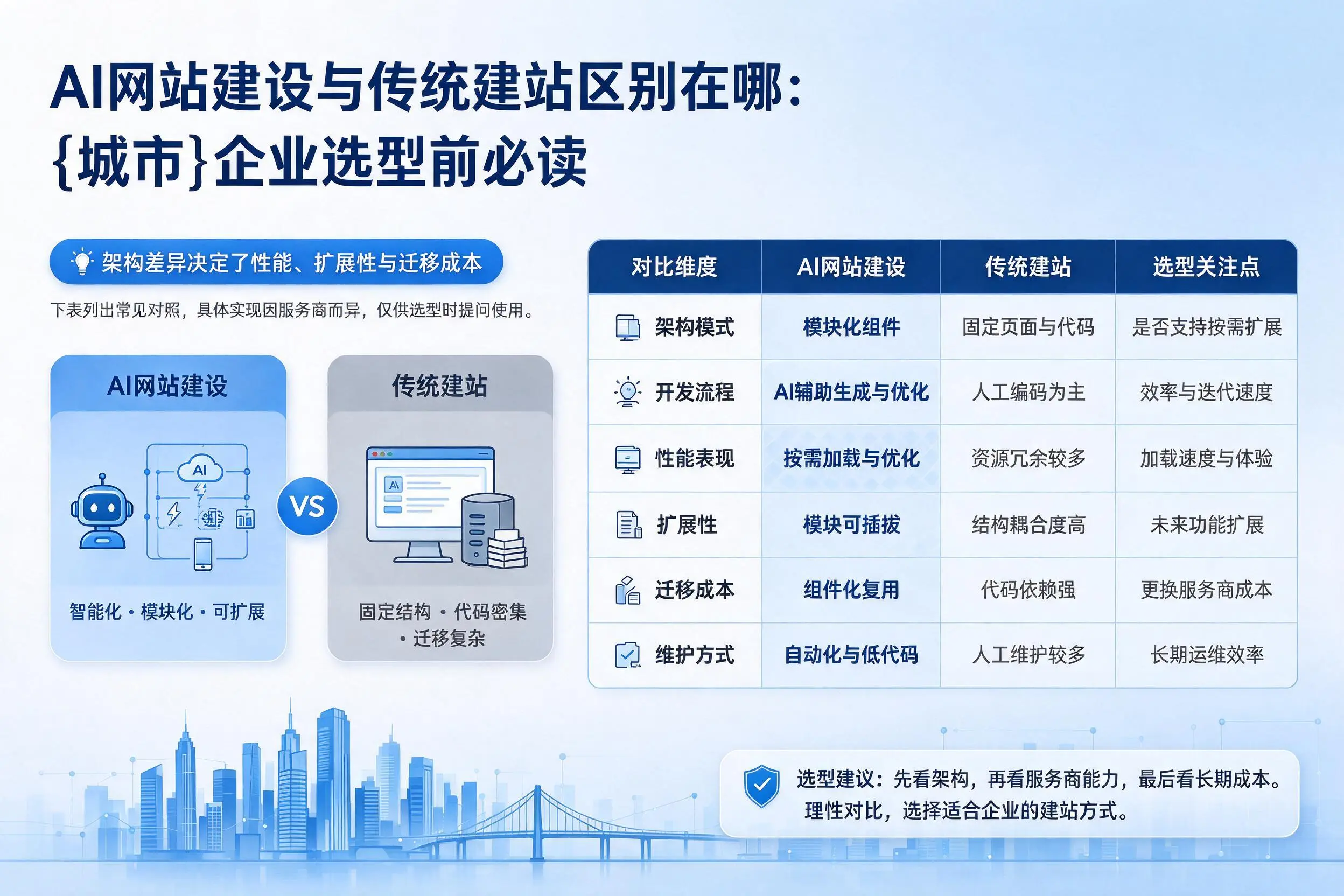 AI网站建设与传统建站区别在哪:南京企业选型前必读