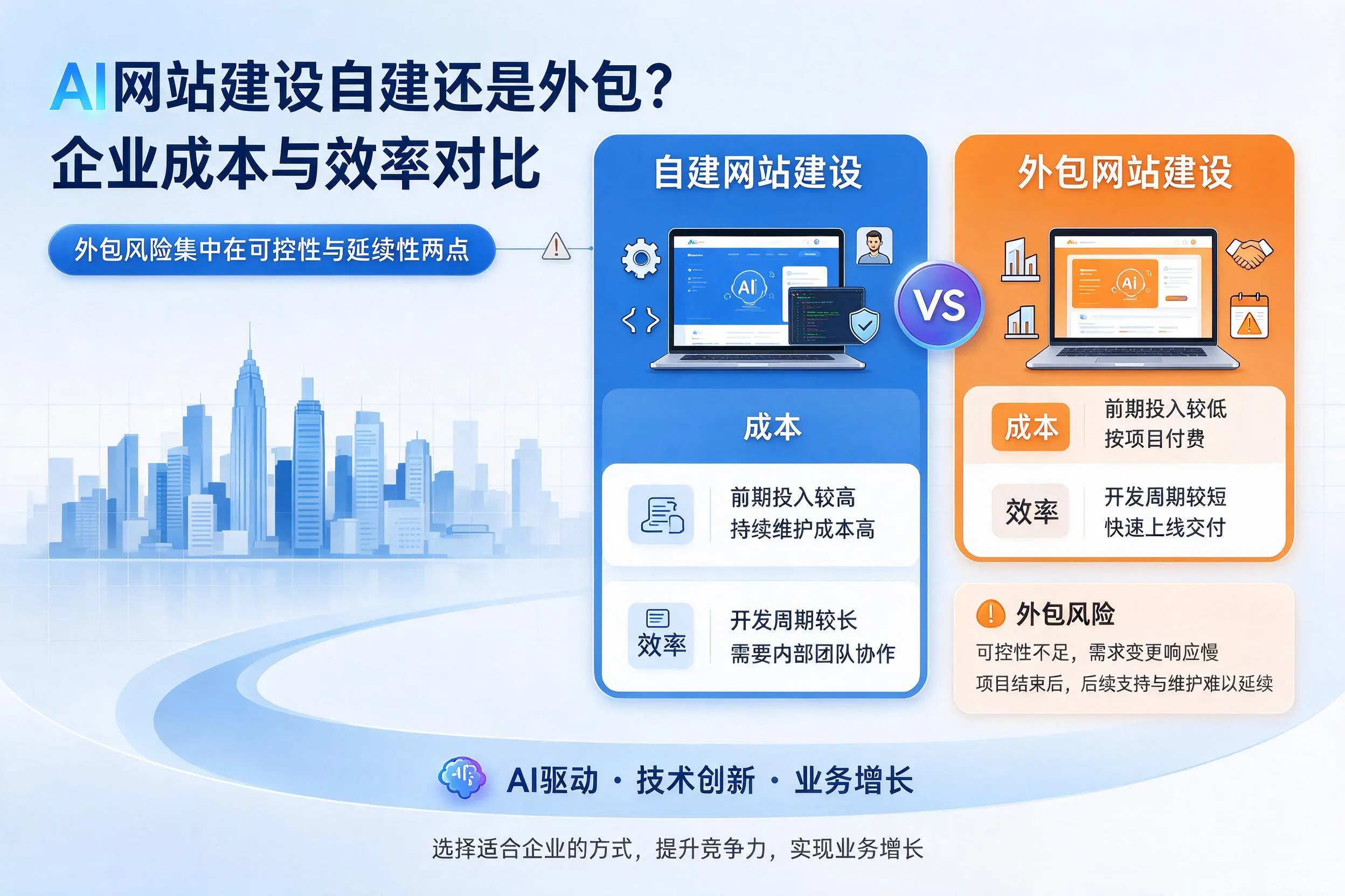 AI网站建设自建还是外包？南京企业成本与效率对比