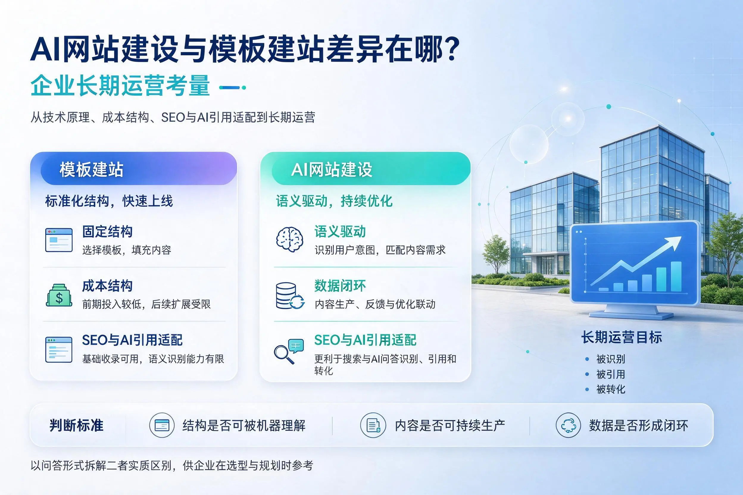 AI网站建设与模板建站差异在哪?南京企业长期运营考量