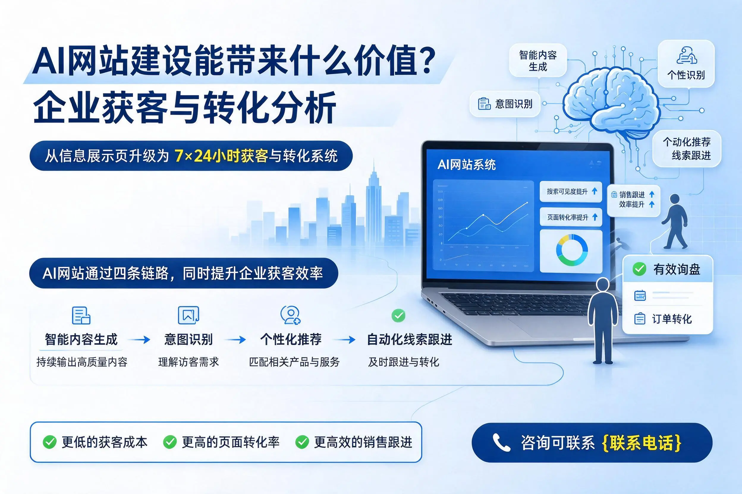 AI网站建设能带来什么价值？南京企业获客与转化分析