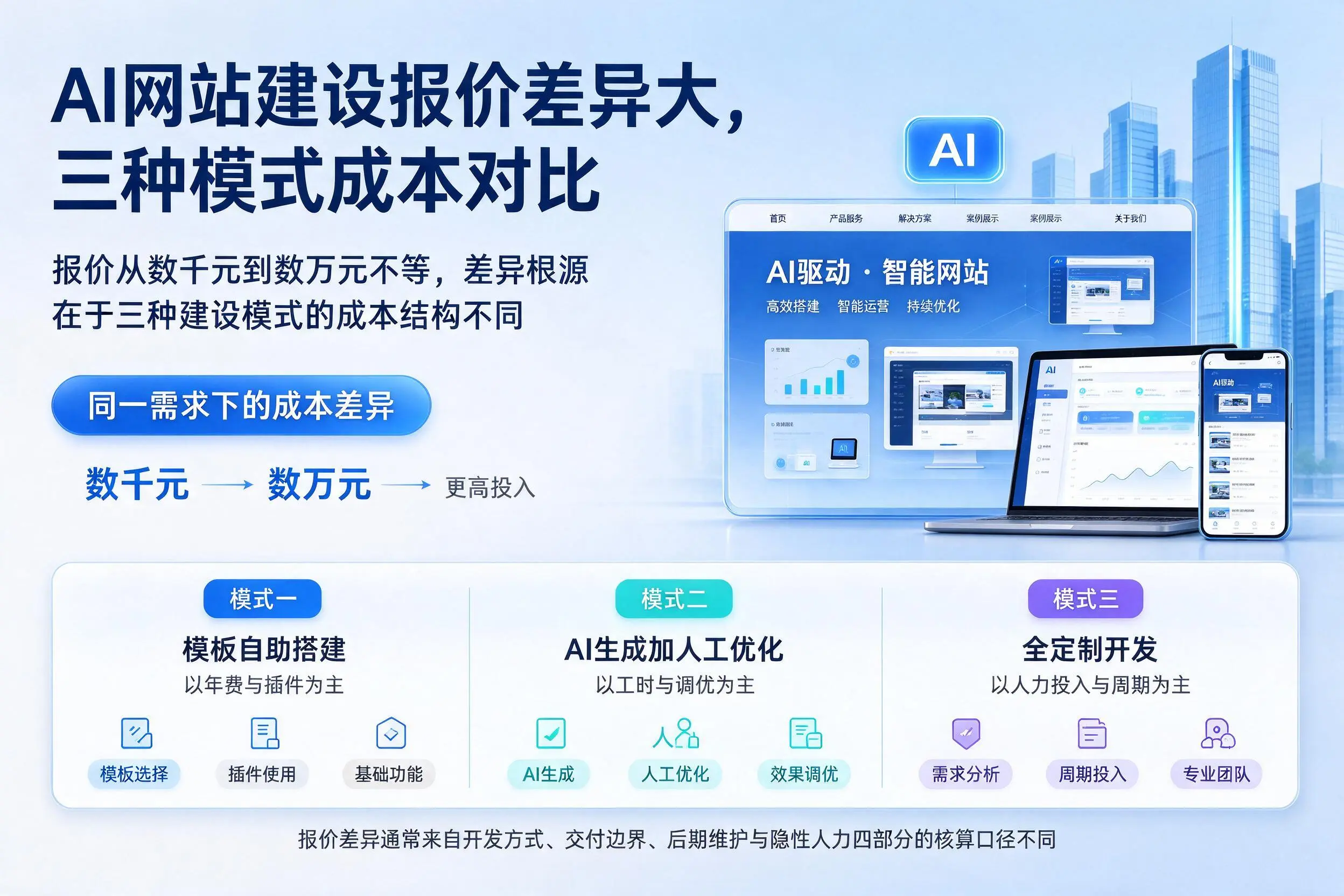 南京AI网站建设报价差异大，三种模式成本对比