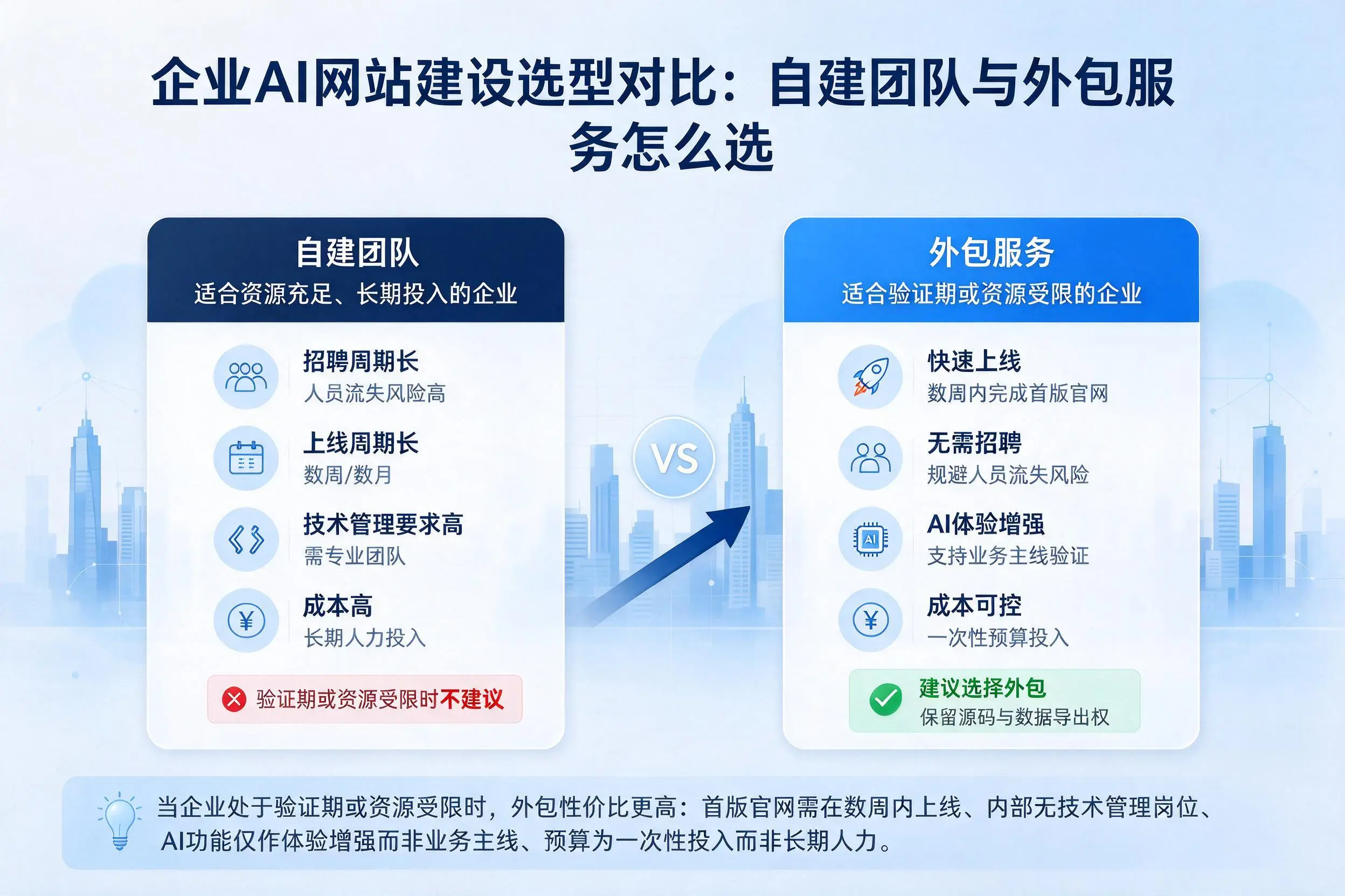 南京企业AI网站建设选型对比：自建团队与外包服务怎么选